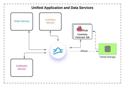開源云原生大潮下的消息和流系統(tǒng)演進 數(shù)據(jù)處理與存儲服務(wù)的新篇章