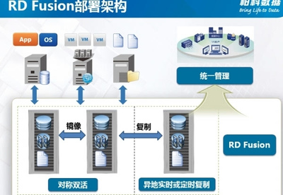 容災(zāi)與存儲的超融合產(chǎn)品 數(shù)據(jù)處理與存儲服務(wù)的新范式