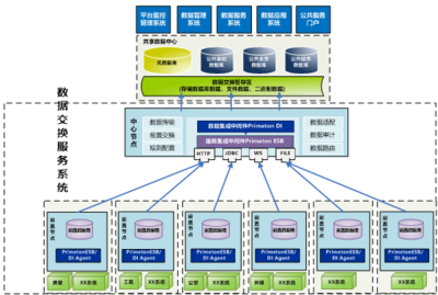 智慧城市建設(shè)中的公共信息服務(wù)平臺(tái) 數(shù)據(jù)處理與存儲(chǔ)服務(wù)解決方案