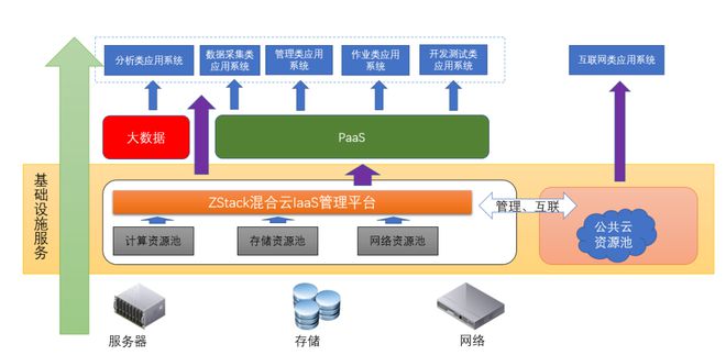 ZStack Cloud助力深圳燃氣打造智慧燃氣，納管阿里云和VMware數(shù)據(jù)處理和存儲服務(wù)