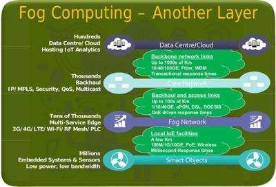 邊緣計算的三種模式 MEC、微云與霧計算的數據處理與存儲服務解析