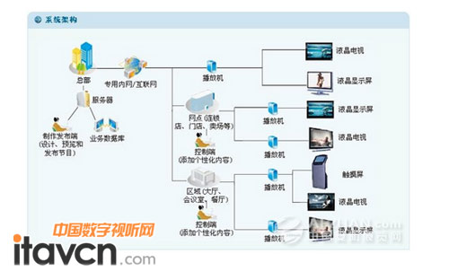 雅迅達推出“網絡版”液晶廣告機，開啟數字告示新篇章